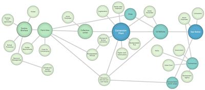 Establishing a circular economy framework in the agro-waste to ethanol-based supply chain in Karnataka, India